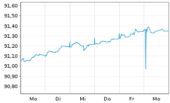 Chart Frankreich EO-OAT 2019(29) - 1 Week