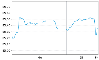Chart Veolia Environnement S.A. EO-Med.-T.N. 2019(19/31) - 1 Week