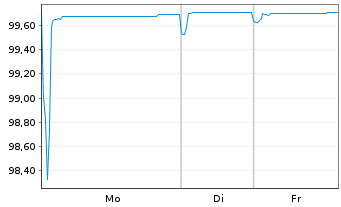 Chart Tikehau Capital S.C.A. EO-Obl. 2019(19/26) - 1 Woche