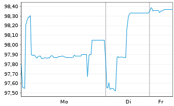 Chart Alstom S.A. EO-Notes 2019(19/26) - 1 Week