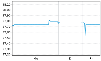 Chart BPCE S.A. EO-Non-Preferred MTN 2019(27) - 1 Woche