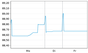 Chart Engie S.A. EO-Medium-Term Nts 2019(19/30) - 1 Week