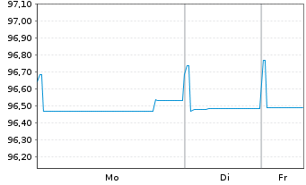 Chart Pernod-Ricard S.A. EO-Bonds 2019(19/27) - 1 Week