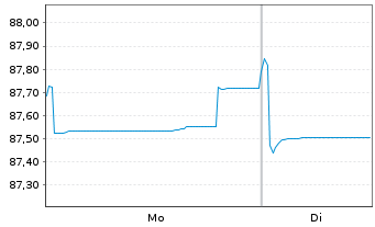 Chart Pernod-Ricard S.A. EO-Bonds 2019(19/31) - 1 Week