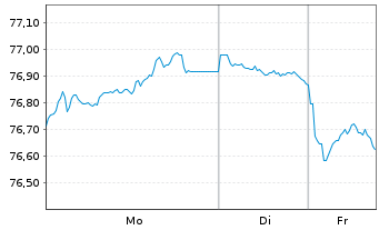 Chart Action Logement Services SAS EO-Med.T.Nts 2019(34) - 1 Week
