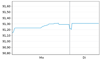 Chart Praemia Healthcare SAS EO-Obl. 2019(19/29) - 1 Week
