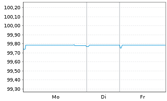 Chart New Immo Holding S.A. EO-Obl. 2019(19/26) - 1 Week