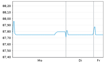 Chart EssilorLuxottica S.A. EO-Med.Term Nts 2019(19/31) - 1 Woche