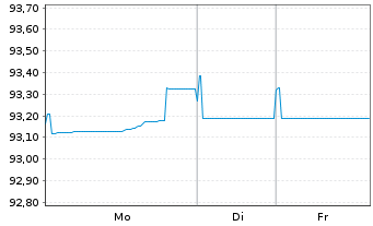 Chart CNP Assurances S.A. EO-FLR Med.-T.Nts 19(30/50) - 1 Woche