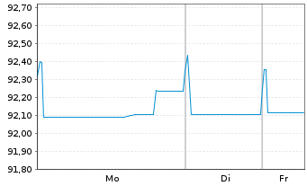 Chart Arkema S.A. EO-Medium-Term Nts 2019(19/29) - 1 Week
