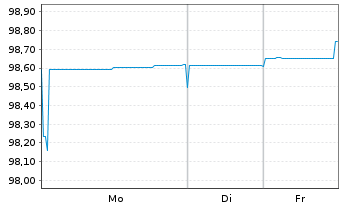 Chart Electricit&eacute; de France (E.D.F.) Nts.19(27/Und.) - 1 Week