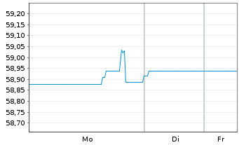 Chart Electricit&eacute; de France (E.D.F.) EO-MTN. 2019(19/49) - 1 Woche