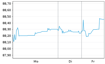 Chart Veolia Environnement S.A. EO-Med.T.Nts 2020(20/31) - 1 Week