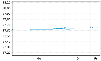 Chart AXA Bank Europe SCF EO-Med.-Term Obl.Fonc.2020(27) - 1 Woche