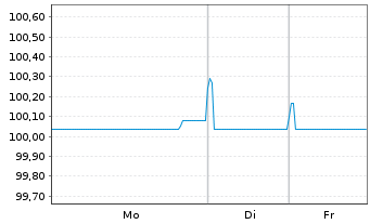 Chart Arkema S.A. EO-FLR Notes 2020(25/Und) - 1 Woche