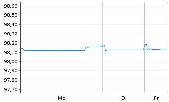Chart Soci&eacute;t&eacute; G&eacute;n&eacute;rale S.A. MTN 2020(27) - 1 Week