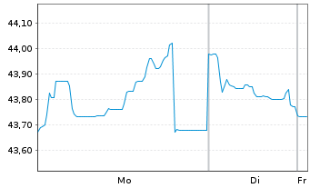 Chart Frankreich EO-OAT 2020(52) - 1 Week