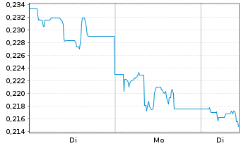 Chart Klea Holding S.A. - 1 Woche