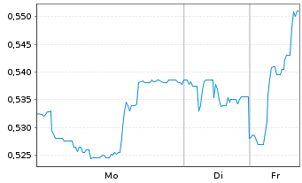Chart Nacon S.A. - 1 Woche