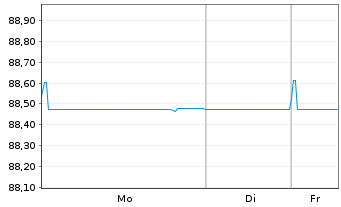 Chart LVMH Mo&euml;t Henn. L. Vuitton SE EO-MTN. 20(20/31) - 1 Woche