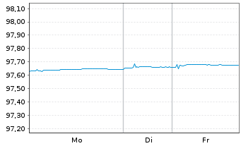 Chart BNP Paribas S.A. EO-FLR Non-Pref.MTN 20(27/28) - 1 Woche