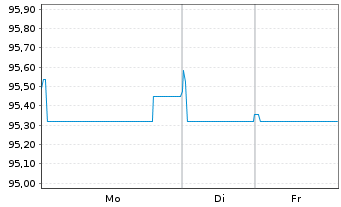 Chart Ter&eacute;ga S.A. EO-Obl. 2020(20/28) - 1 Woche