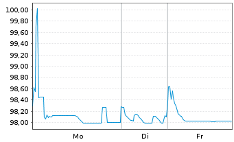 Chart Danone S.A. EO-Med.-Term Notes 2020(20/27) - 1 Week