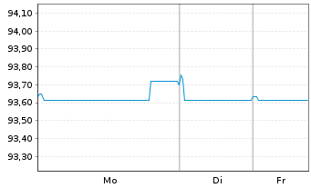 Chart Engie S.A. EO-Medium-Term Nts 2020(20/32) - 1 Woche