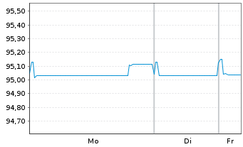 Chart Sanofi S.A. EO-Medium-Term Nts 2020(20/30) - 1 Week