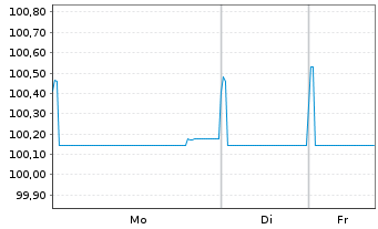Chart Carrefour Banque EO-Medium-Term Nts 2020(20/27) - 1 Week