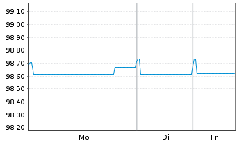 Chart Veolia Environnement S.A. EO-Med.-T.N. 2020(20/27) - 1 Week