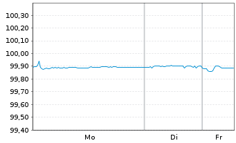 Chart A&eacute;roports de Paris S.A. EO-Obl. 2020(20/26) - 1 Woche