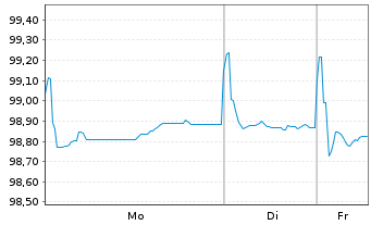 Chart A&eacute;roports de Paris S.A. EO-Obl. 2020(20/30) - 1 Week