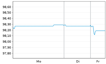 Chart Orange S.A. EO-Medium-Term Nts 2020(20/27) - 1 Woche