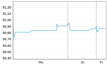 Chart Orange S.A. EO-Medium-Term Nts 2020(20/32) - 1 Woche