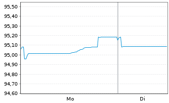 Chart Pernod-Ricard S.A. EO-Bonds 2020(20/30) - 1 Week