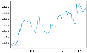 Chart Vallourec S.A. - 1 Woche