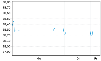 Chart Unibail-Rodamco-Westfield SE EO-MTN. 2020(20/30) - 1 Woche
