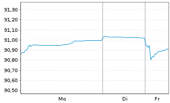 Chart SNCF S.A. EO-Medium-Term Nts 2020(30) - 1 Woche