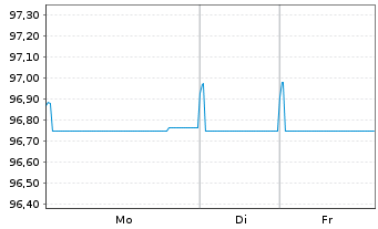 Chart Bouygues S.A. EO-Bonds 2020(20/28) - 1 Woche