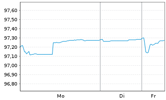 Chart Veolia Environnement S.A. EO-Med.T.Nts 2020(20/28) - 1 Week