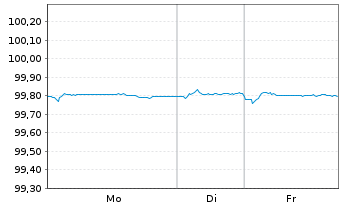 Chart Capgemini SE EO-Notes 2020(20/26) - 1 Week