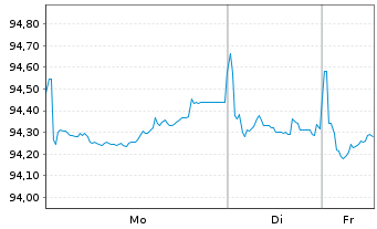 Chart Capgemini SE EO-Notes 2020(20/32) - 1 Week