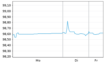Chart La Poste EO-Medium-Term Notes 2020(26) - 1 Week