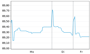 Chart La Poste EO-Medium-Term Notes 2020(32) - 1 Woche