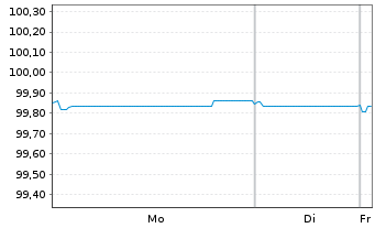 Chart Holding d'Infrastr. de Transp. EO-MTN. 2020(20/27) - 1 Week
