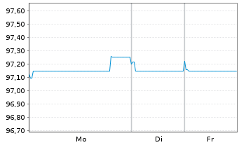 Chart Kl&eacute;pierre S.A. EO-Med.-Term Notes 2020(20/29) - 1 Week