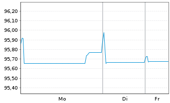 Chart Kering S.A. EO-Med.-Term Notes 2020(20/28) - 1 Woche