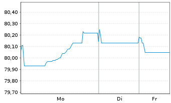 Chart Veolia Environnement S.A. EO-Med.-T.N. 2020(20/35) - 1 Week