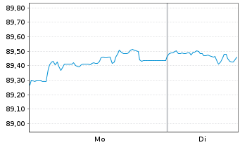 Chart Compagnie Fin. Ind. Autoroutes EO-MTN. 2020(20/31) - 1 Week